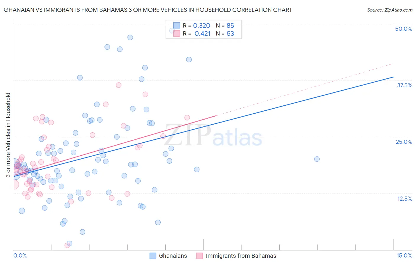 Ghanaian vs Immigrants from Bahamas 3 or more Vehicles in Household