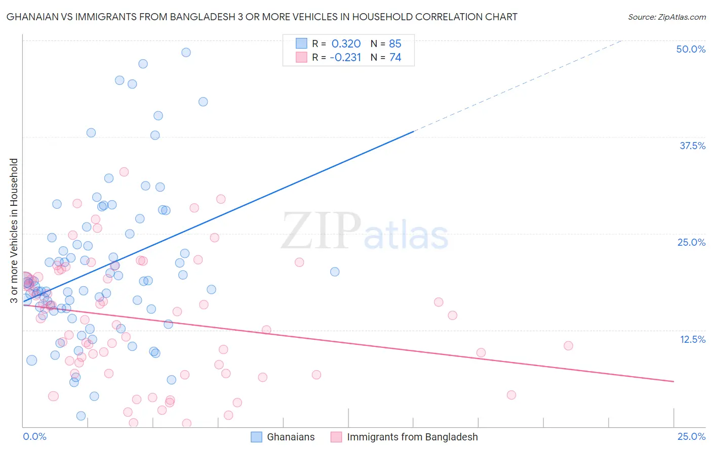 Ghanaian vs Immigrants from Bangladesh 3 or more Vehicles in Household