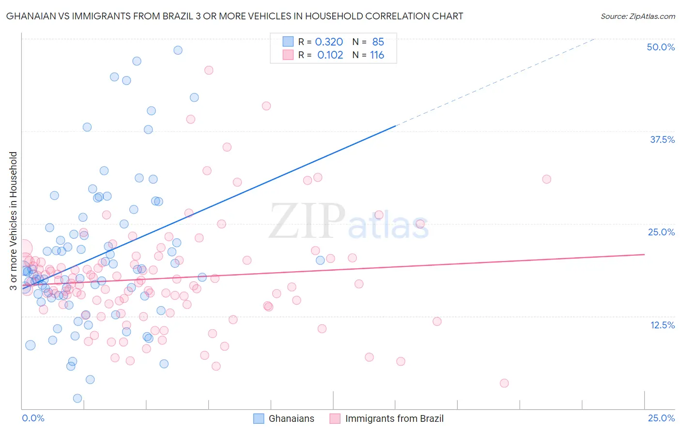 Ghanaian vs Immigrants from Brazil 3 or more Vehicles in Household