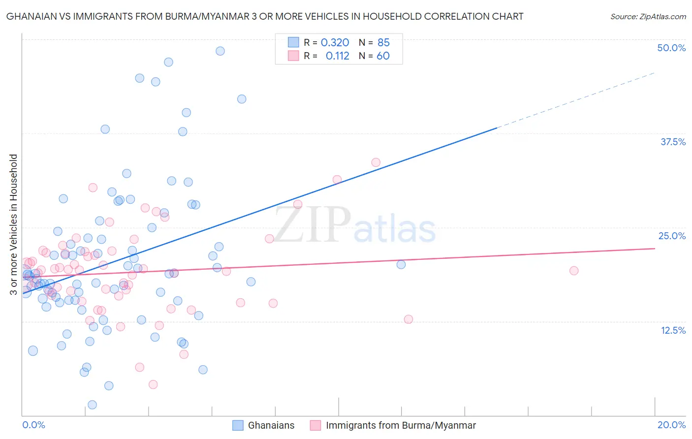 Ghanaian vs Immigrants from Burma/Myanmar 3 or more Vehicles in Household