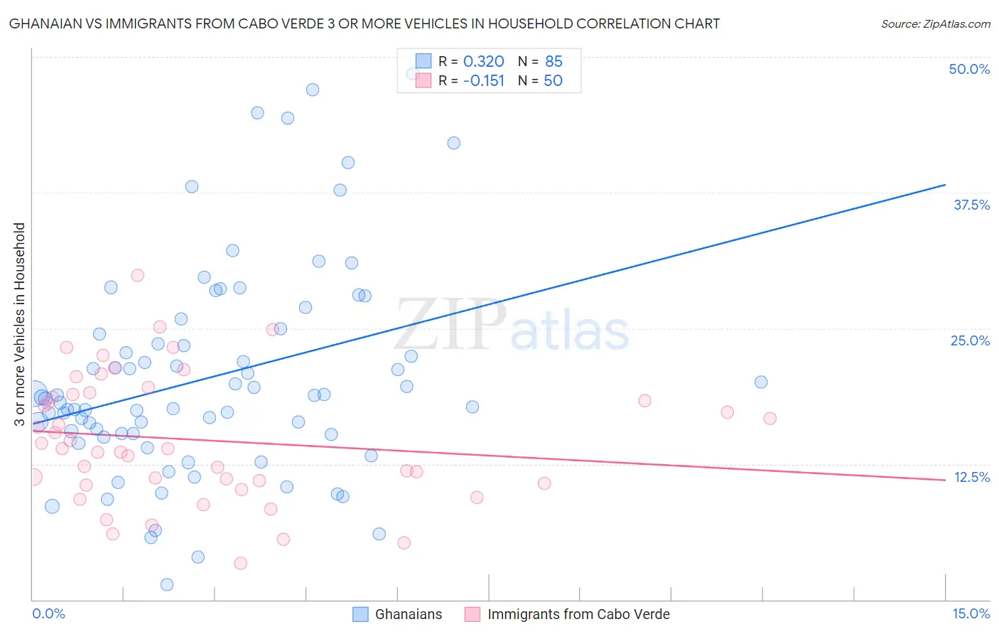 Ghanaian vs Immigrants from Cabo Verde 3 or more Vehicles in Household