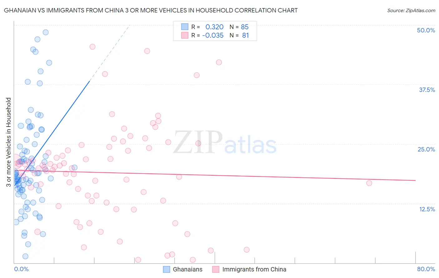 Ghanaian vs Immigrants from China 3 or more Vehicles in Household