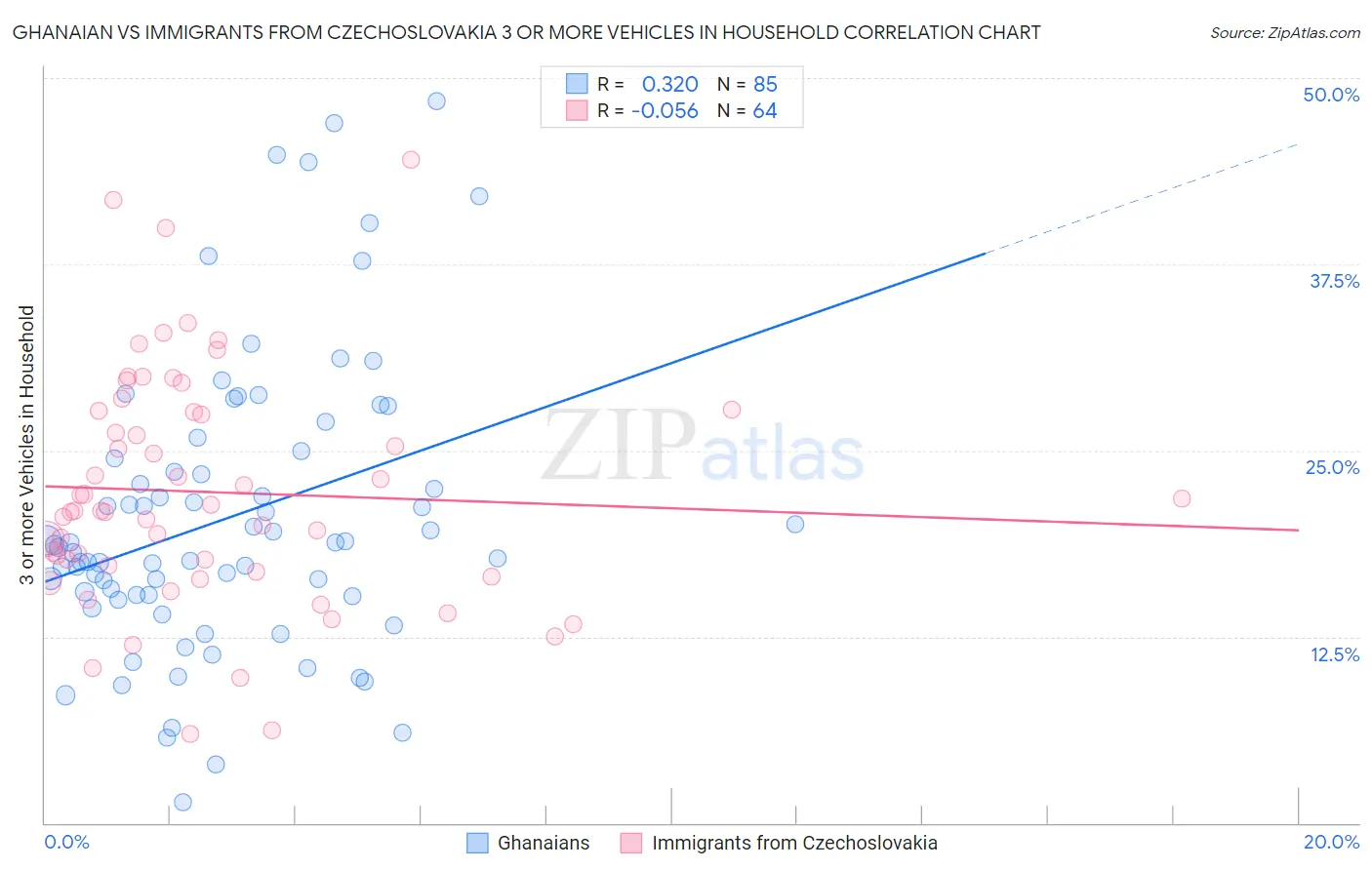 Ghanaian vs Immigrants from Czechoslovakia 3 or more Vehicles in Household