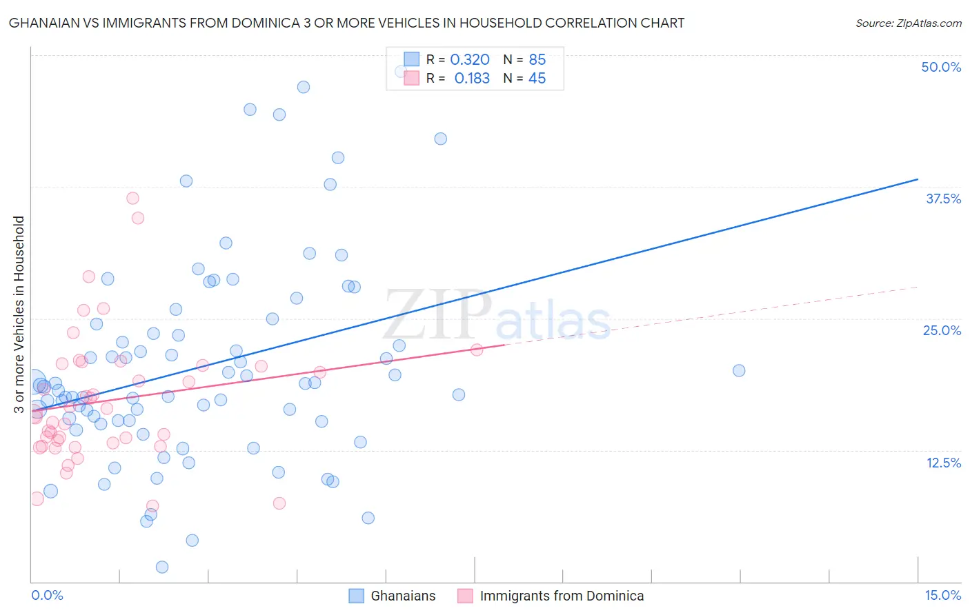 Ghanaian vs Immigrants from Dominica 3 or more Vehicles in Household