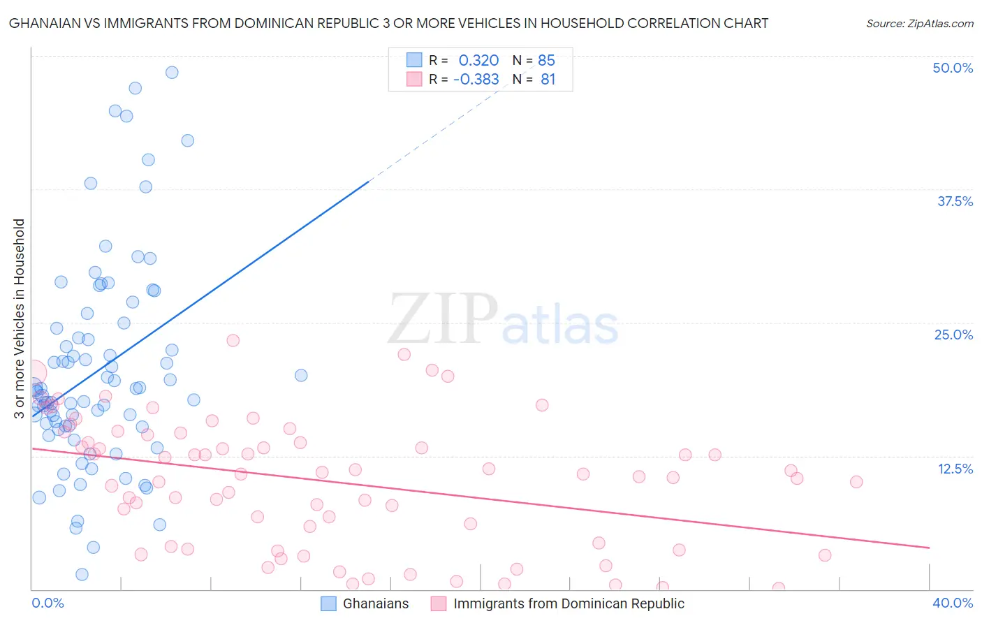 Ghanaian vs Immigrants from Dominican Republic 3 or more Vehicles in Household