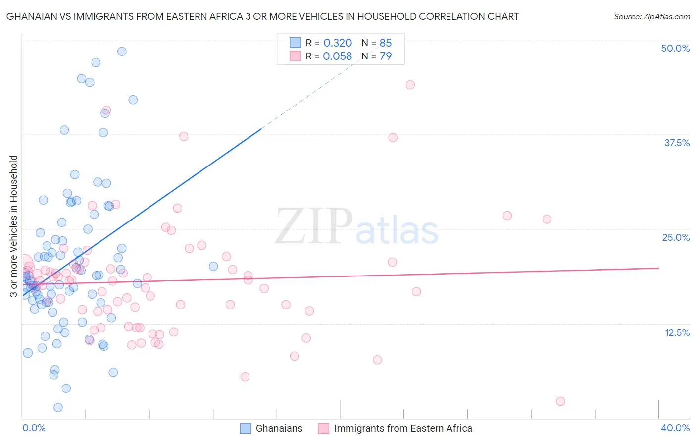 Ghanaian vs Immigrants from Eastern Africa 3 or more Vehicles in Household