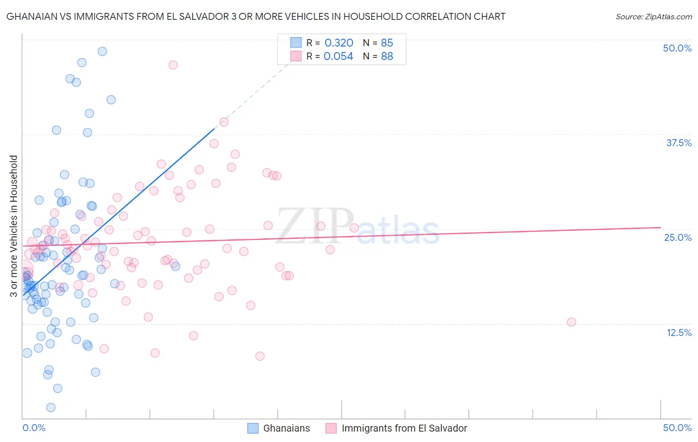 Ghanaian vs Immigrants from El Salvador 3 or more Vehicles in Household