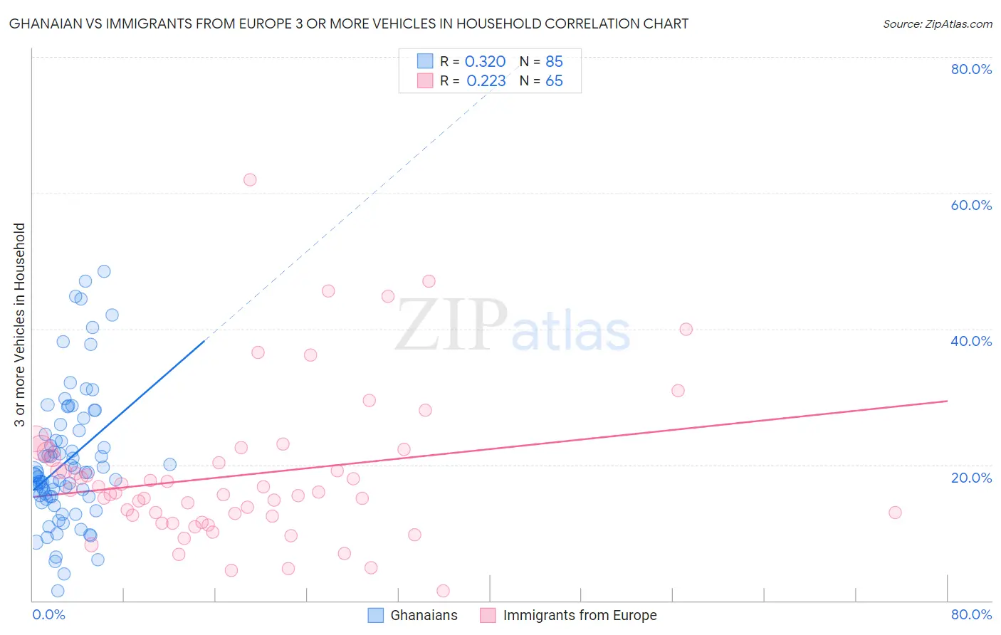 Ghanaian vs Immigrants from Europe 3 or more Vehicles in Household