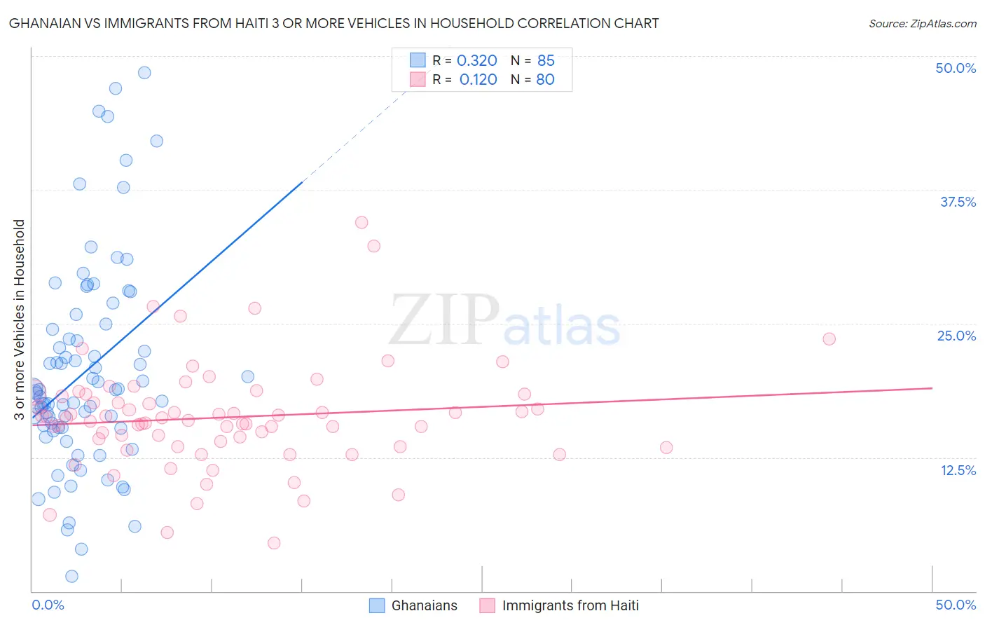 Ghanaian vs Immigrants from Haiti 3 or more Vehicles in Household