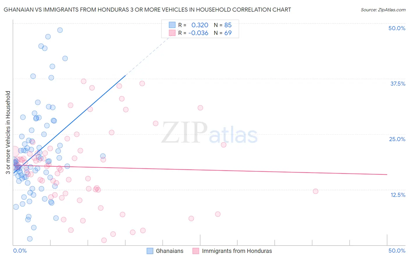 Ghanaian vs Immigrants from Honduras 3 or more Vehicles in Household