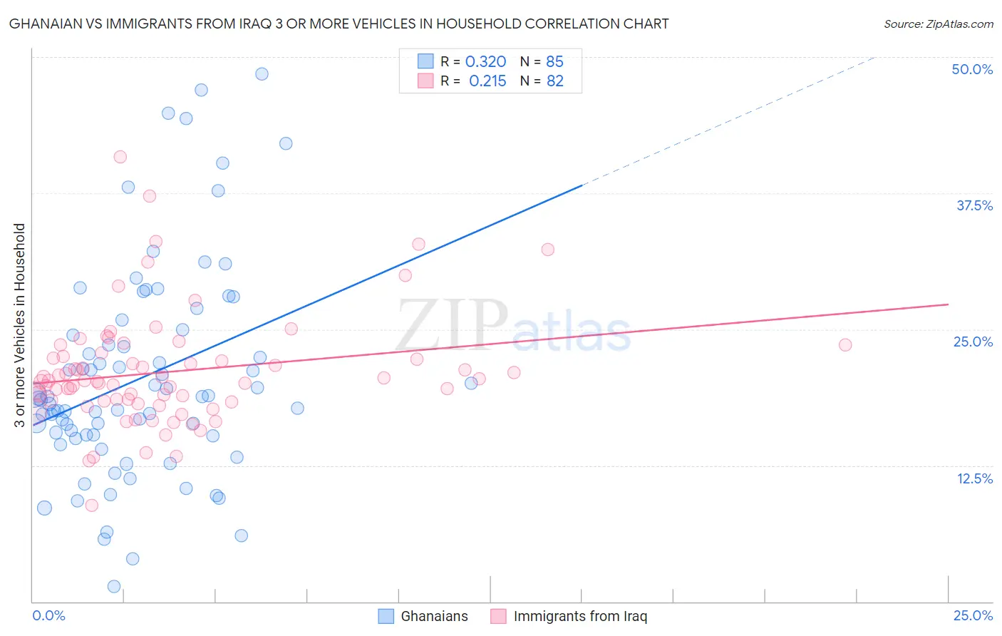 Ghanaian vs Immigrants from Iraq 3 or more Vehicles in Household