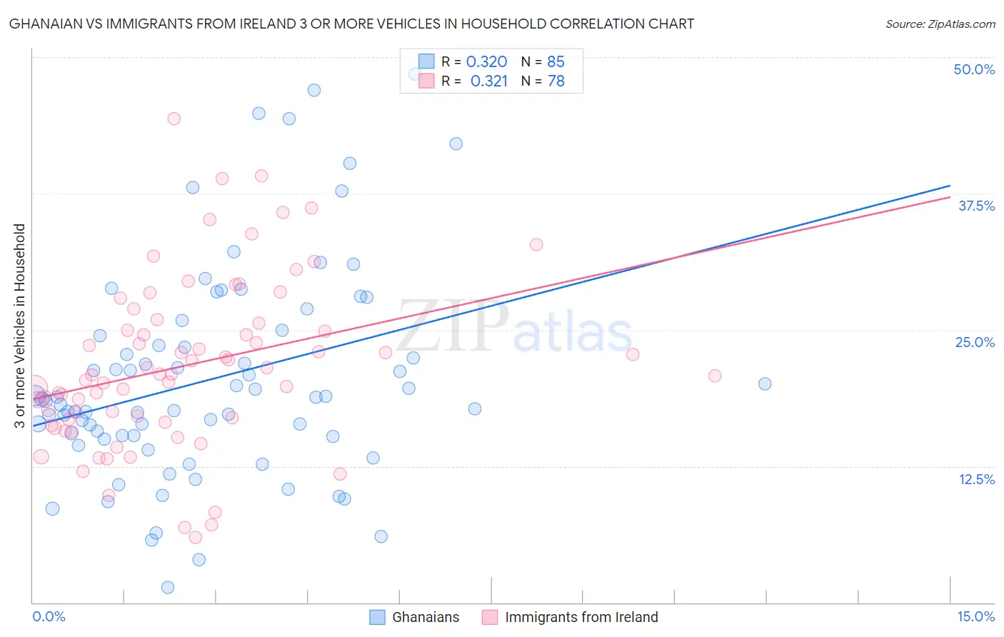 Ghanaian vs Immigrants from Ireland 3 or more Vehicles in Household