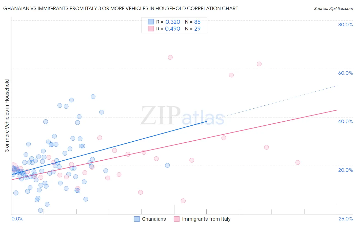 Ghanaian vs Immigrants from Italy 3 or more Vehicles in Household