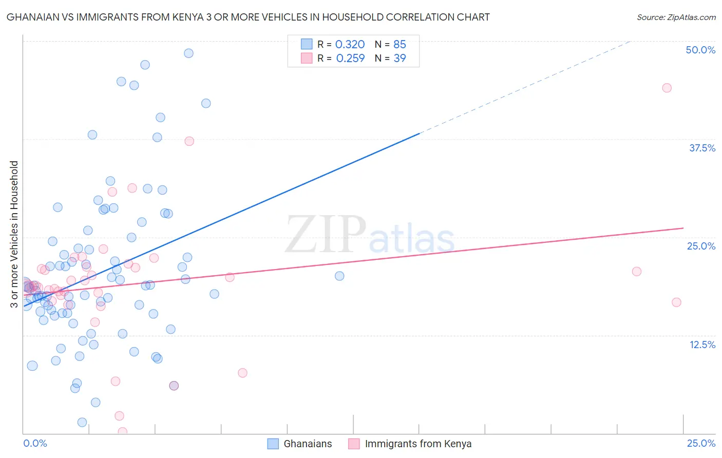 Ghanaian vs Immigrants from Kenya 3 or more Vehicles in Household