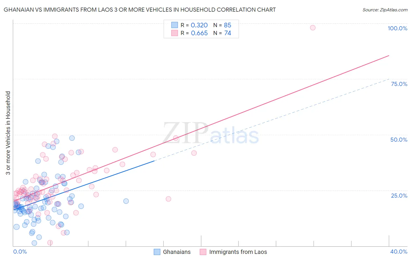 Ghanaian vs Immigrants from Laos 3 or more Vehicles in Household