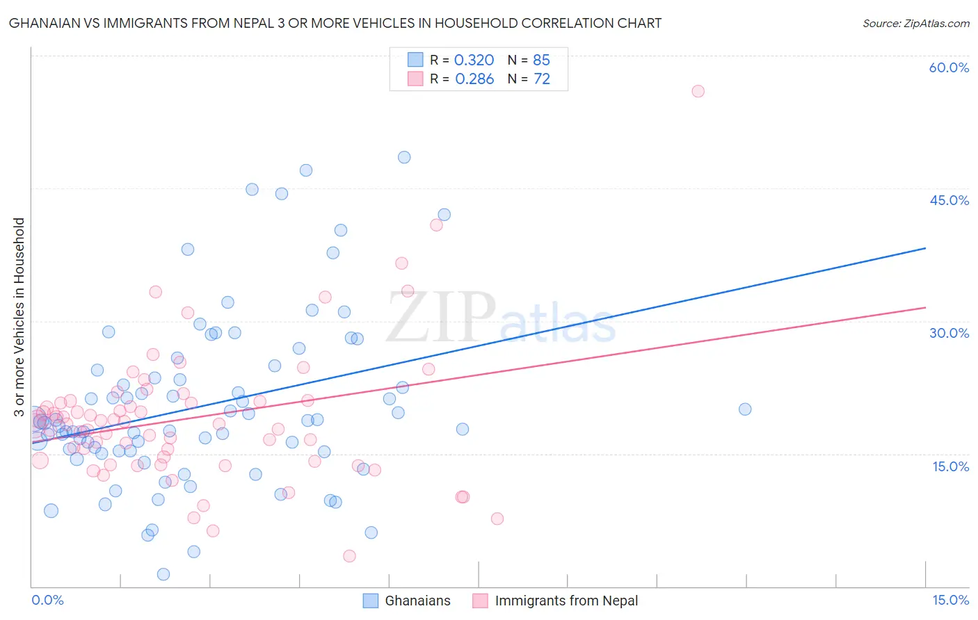 Ghanaian vs Immigrants from Nepal 3 or more Vehicles in Household
