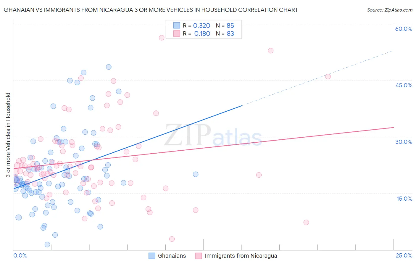 Ghanaian vs Immigrants from Nicaragua 3 or more Vehicles in Household