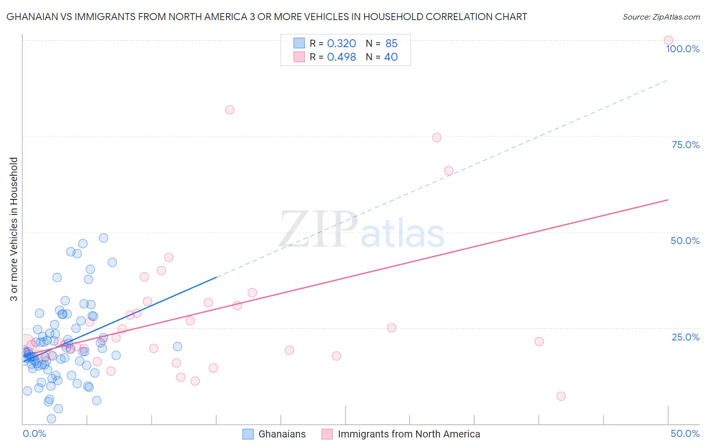 Ghanaian vs Immigrants from North America 3 or more Vehicles in Household