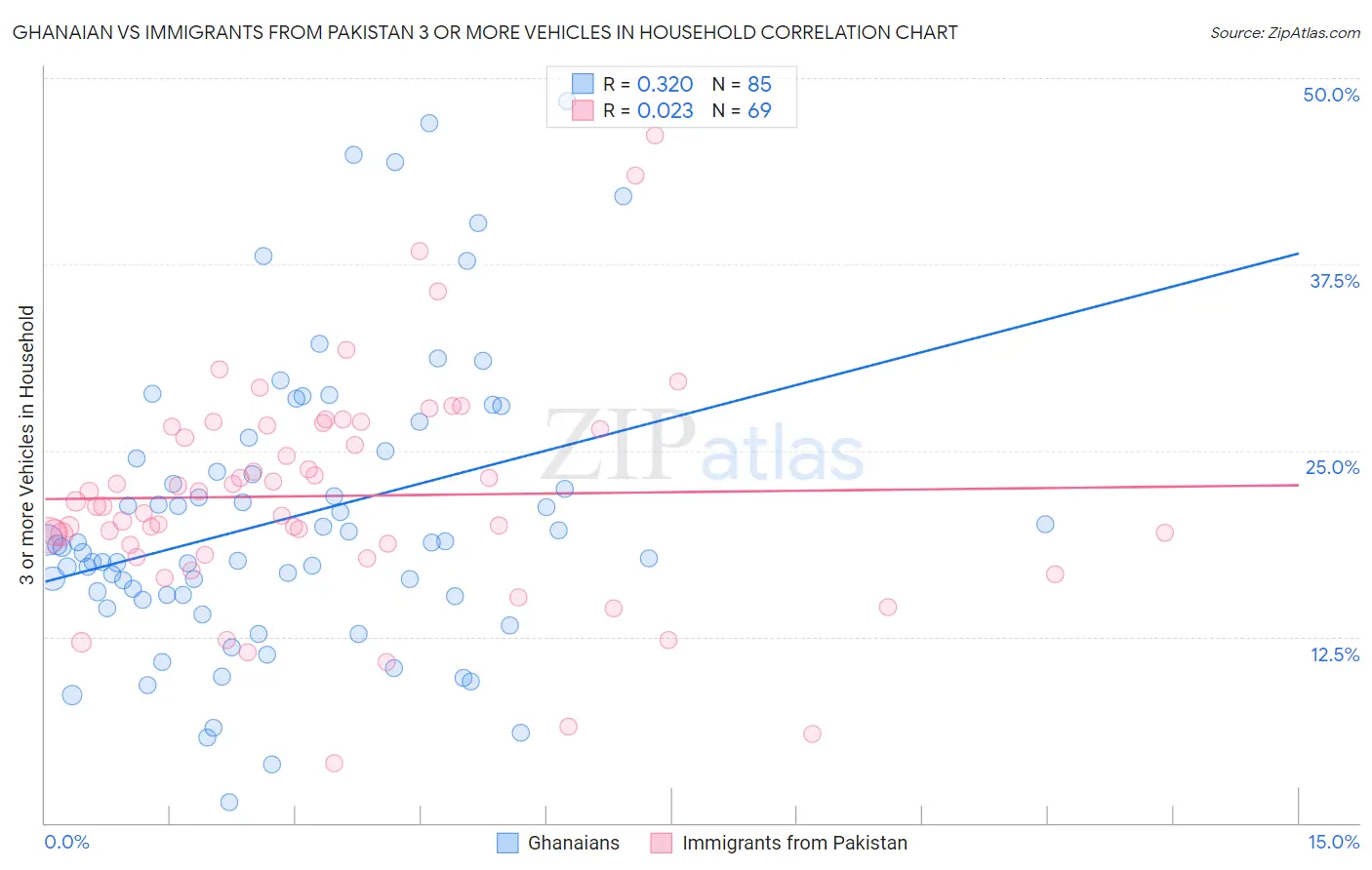 Ghanaian vs Immigrants from Pakistan 3 or more Vehicles in Household