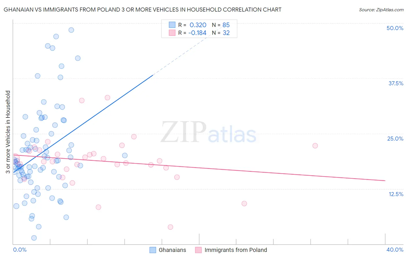 Ghanaian vs Immigrants from Poland 3 or more Vehicles in Household