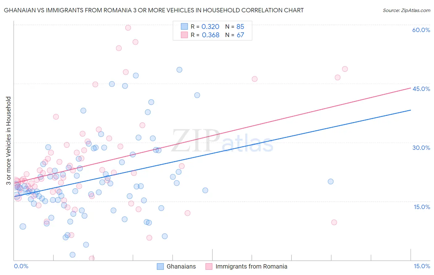 Ghanaian vs Immigrants from Romania 3 or more Vehicles in Household