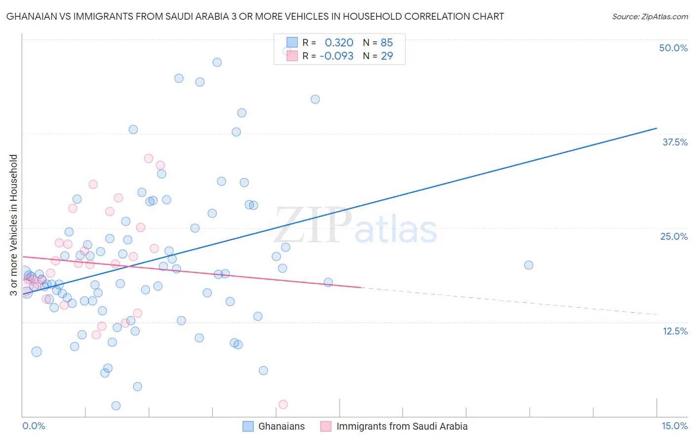 Ghanaian vs Immigrants from Saudi Arabia 3 or more Vehicles in Household