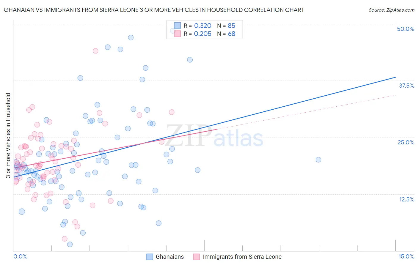 Ghanaian vs Immigrants from Sierra Leone 3 or more Vehicles in Household