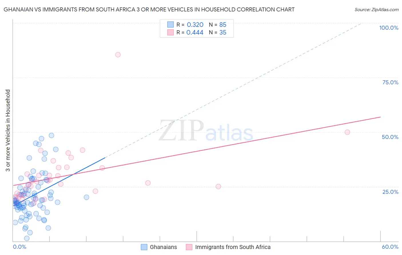Ghanaian vs Immigrants from South Africa 3 or more Vehicles in Household