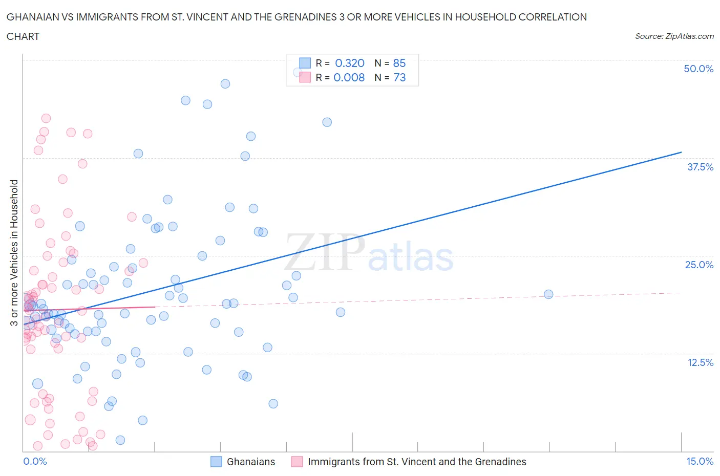 Ghanaian vs Immigrants from St. Vincent and the Grenadines 3 or more Vehicles in Household