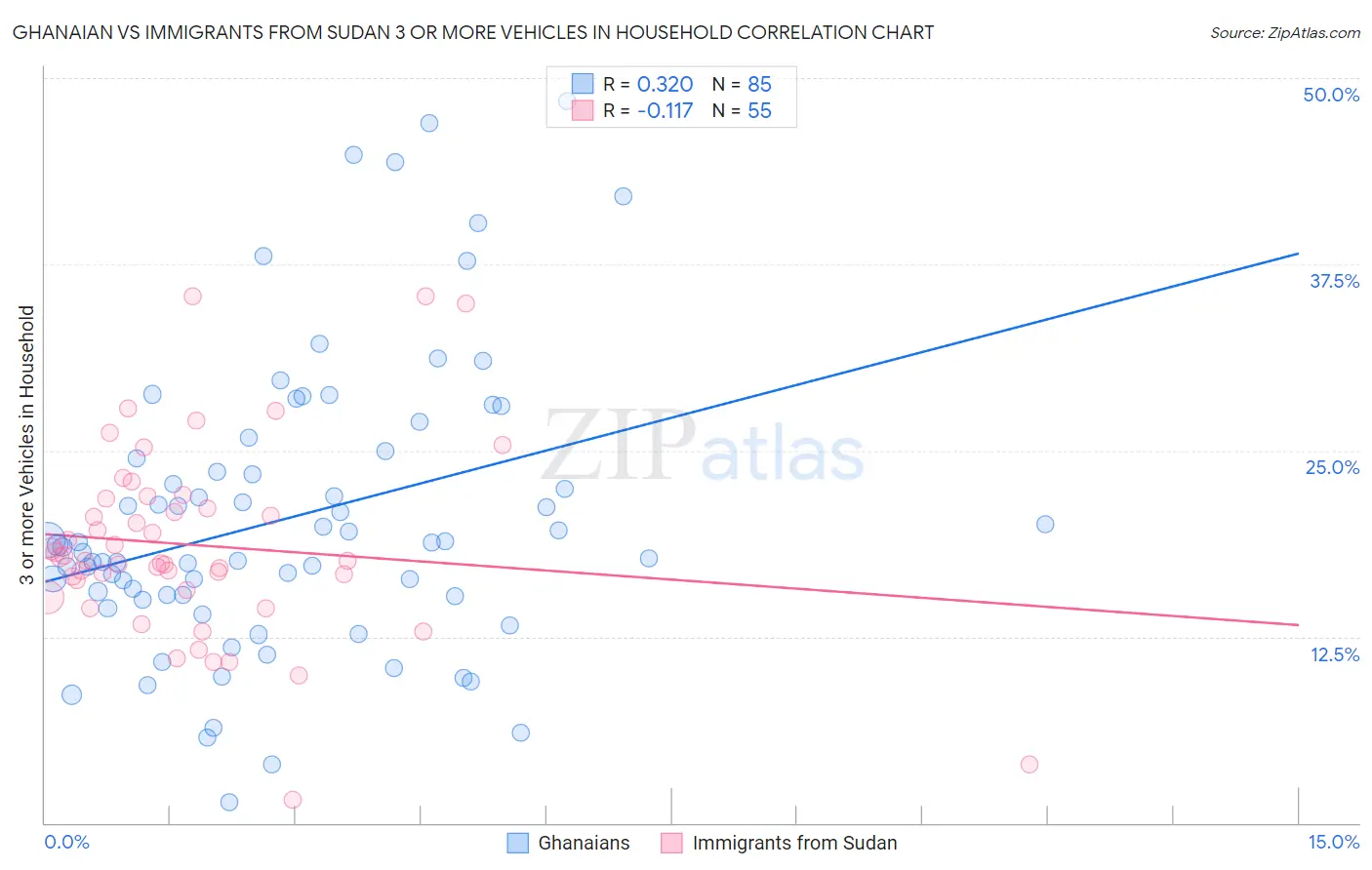 Ghanaian vs Immigrants from Sudan 3 or more Vehicles in Household
