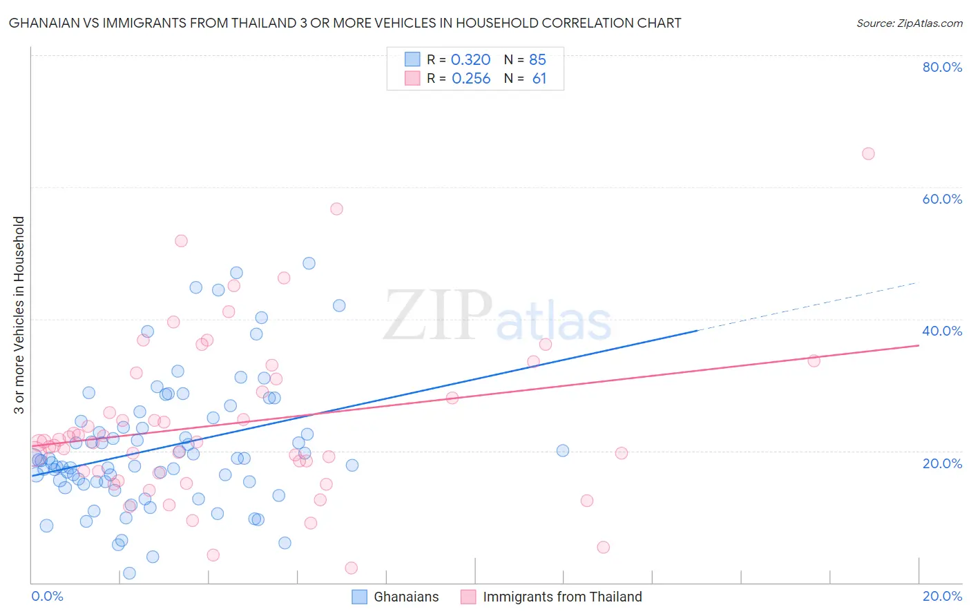 Ghanaian vs Immigrants from Thailand 3 or more Vehicles in Household