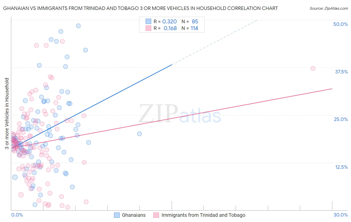 Ghanaian vs Immigrants from Trinidad and Tobago 3 or more Vehicles in Household