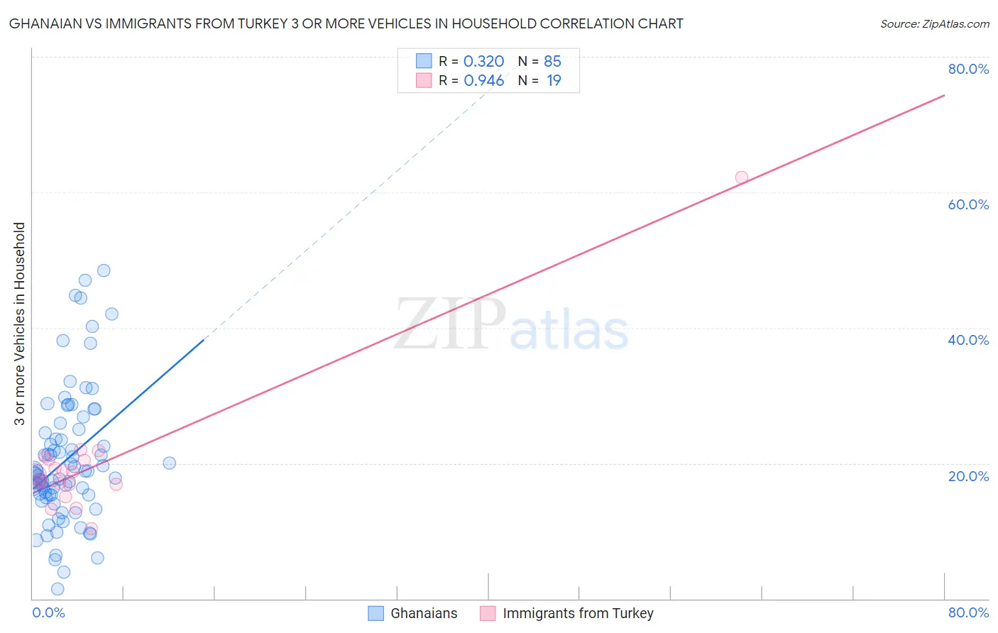 Ghanaian vs Immigrants from Turkey 3 or more Vehicles in Household