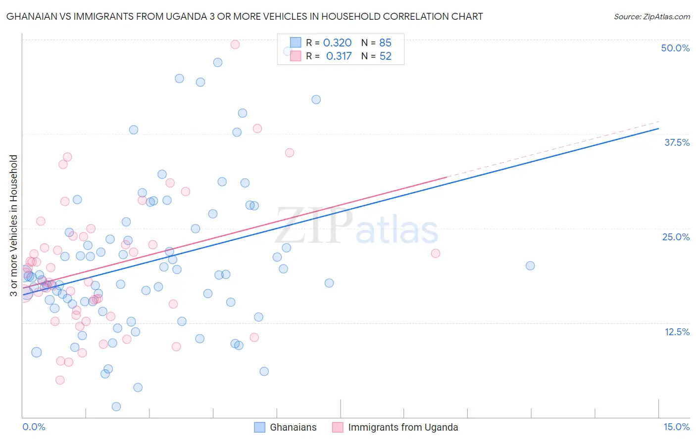Ghanaian vs Immigrants from Uganda 3 or more Vehicles in Household