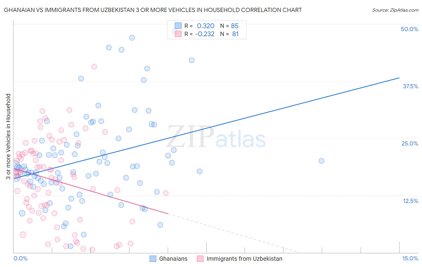 Ghanaian vs Immigrants from Uzbekistan 3 or more Vehicles in Household