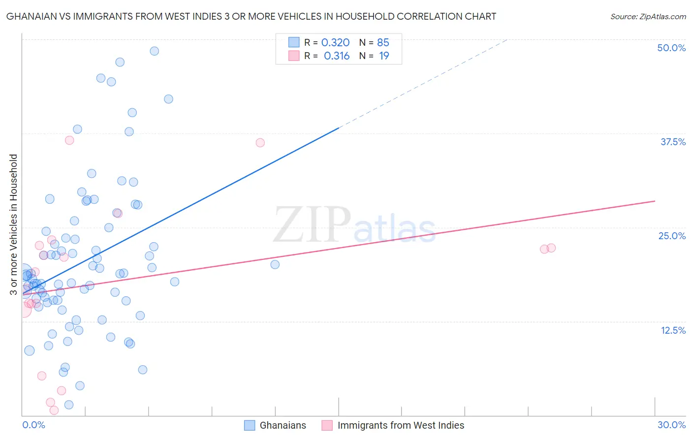 Ghanaian vs Immigrants from West Indies 3 or more Vehicles in Household