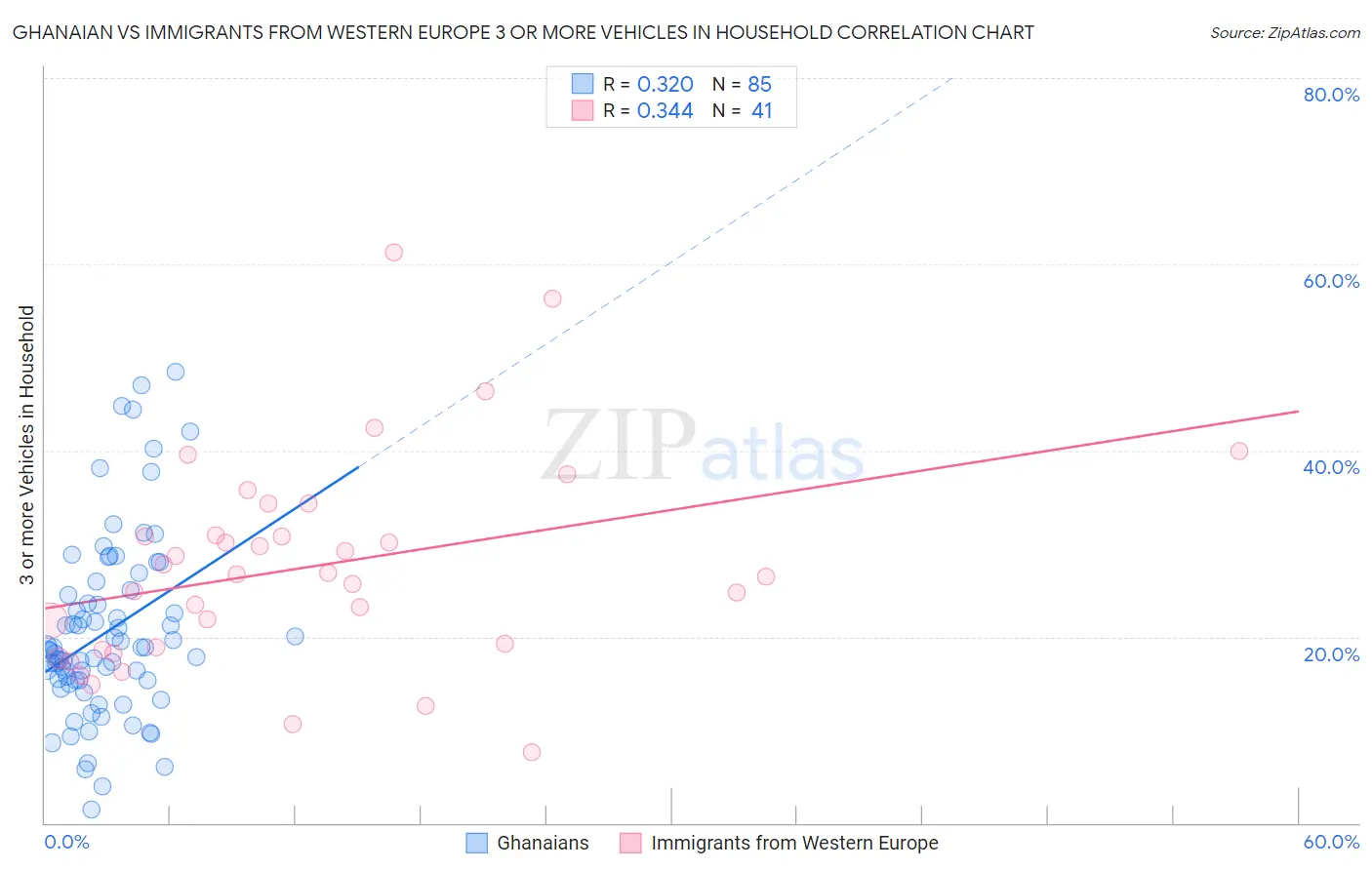 Ghanaian vs Immigrants from Western Europe 3 or more Vehicles in Household