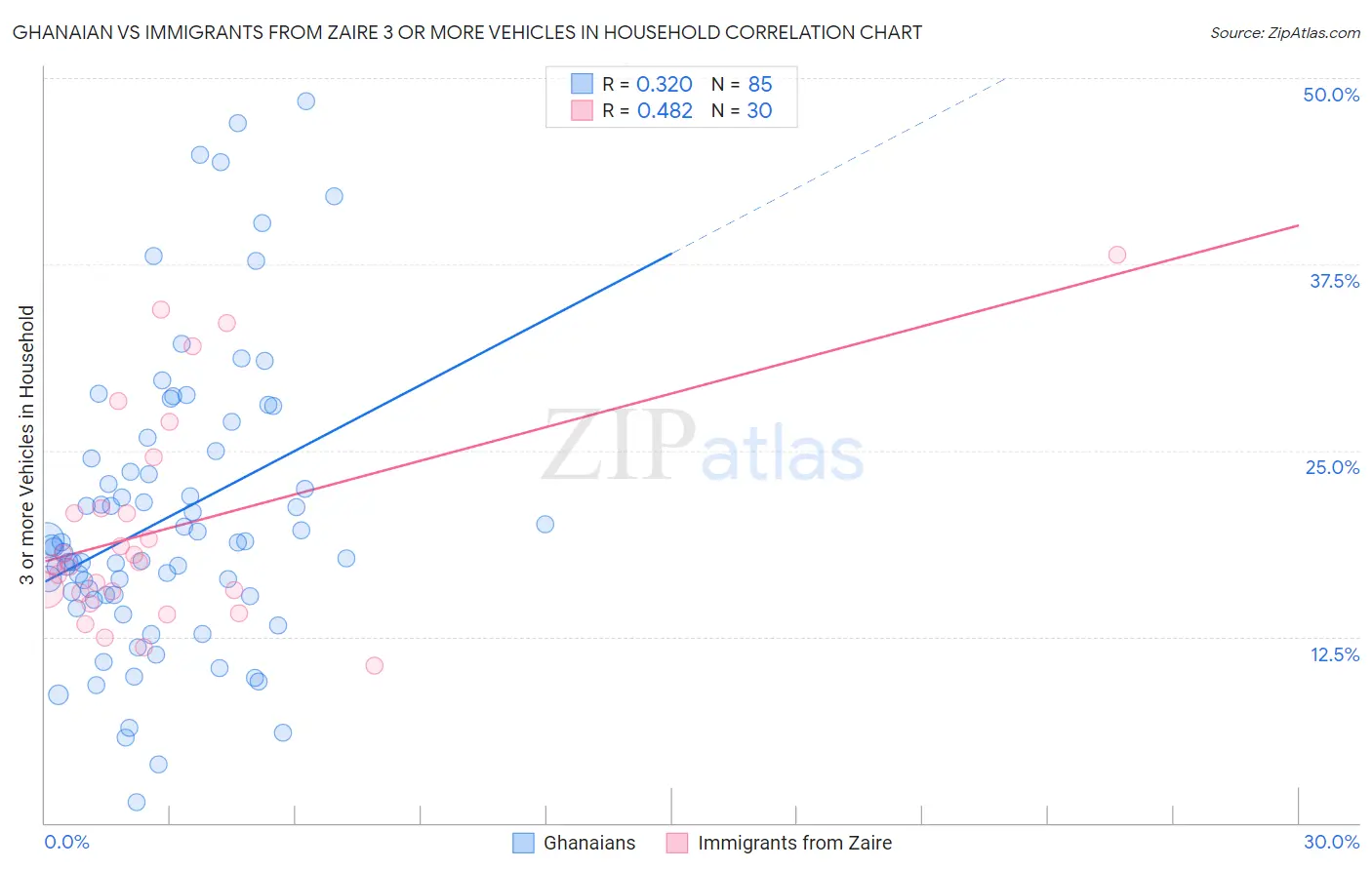 Ghanaian vs Immigrants from Zaire 3 or more Vehicles in Household