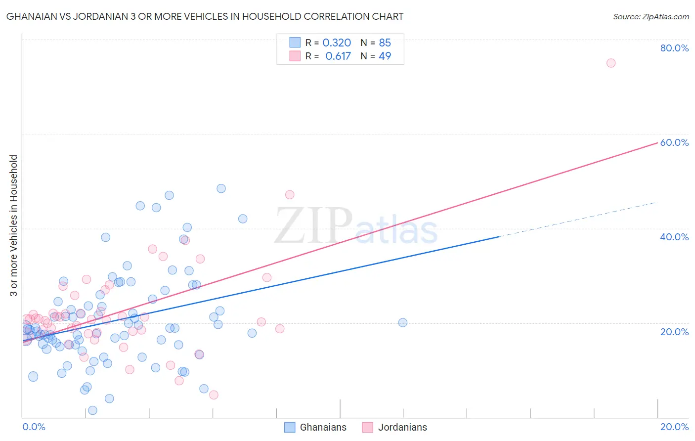 Ghanaian vs Jordanian 3 or more Vehicles in Household