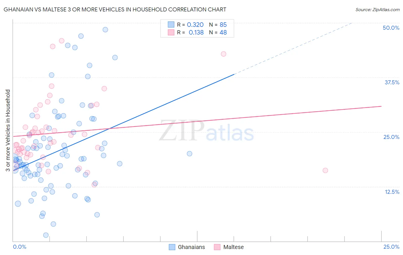 Ghanaian vs Maltese 3 or more Vehicles in Household