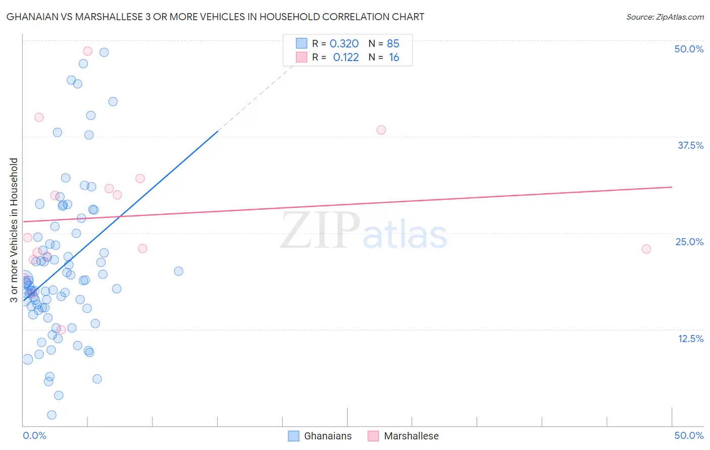 Ghanaian vs Marshallese 3 or more Vehicles in Household
