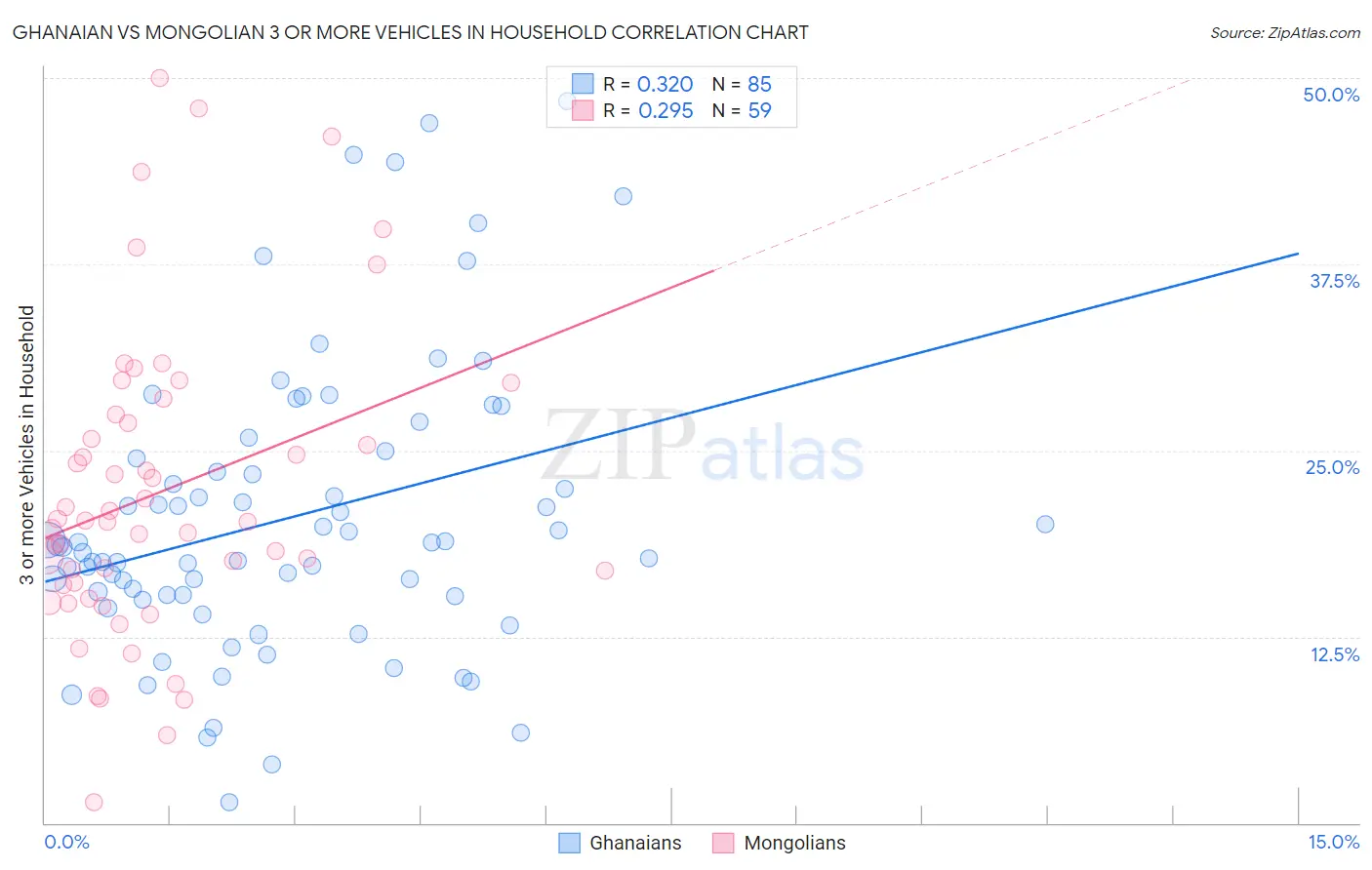 Ghanaian vs Mongolian 3 or more Vehicles in Household