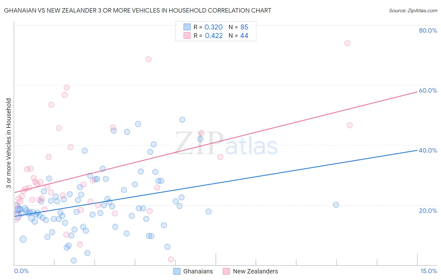 Ghanaian vs New Zealander 3 or more Vehicles in Household