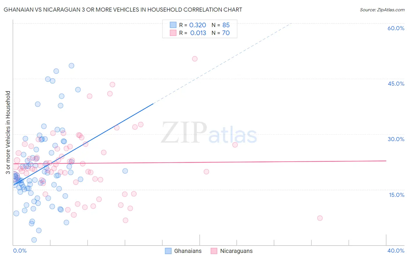 Ghanaian vs Nicaraguan 3 or more Vehicles in Household