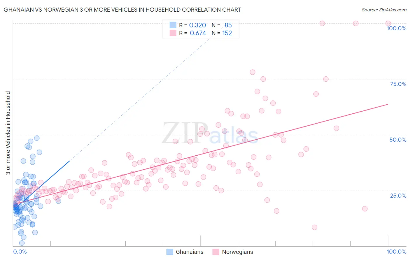 Ghanaian vs Norwegian 3 or more Vehicles in Household