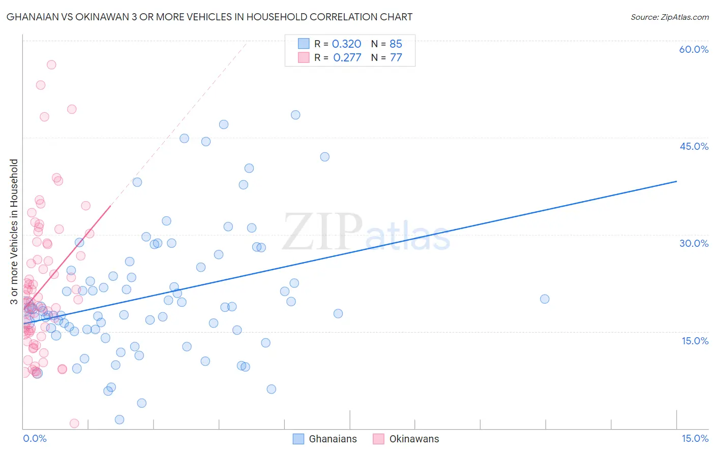 Ghanaian vs Okinawan 3 or more Vehicles in Household