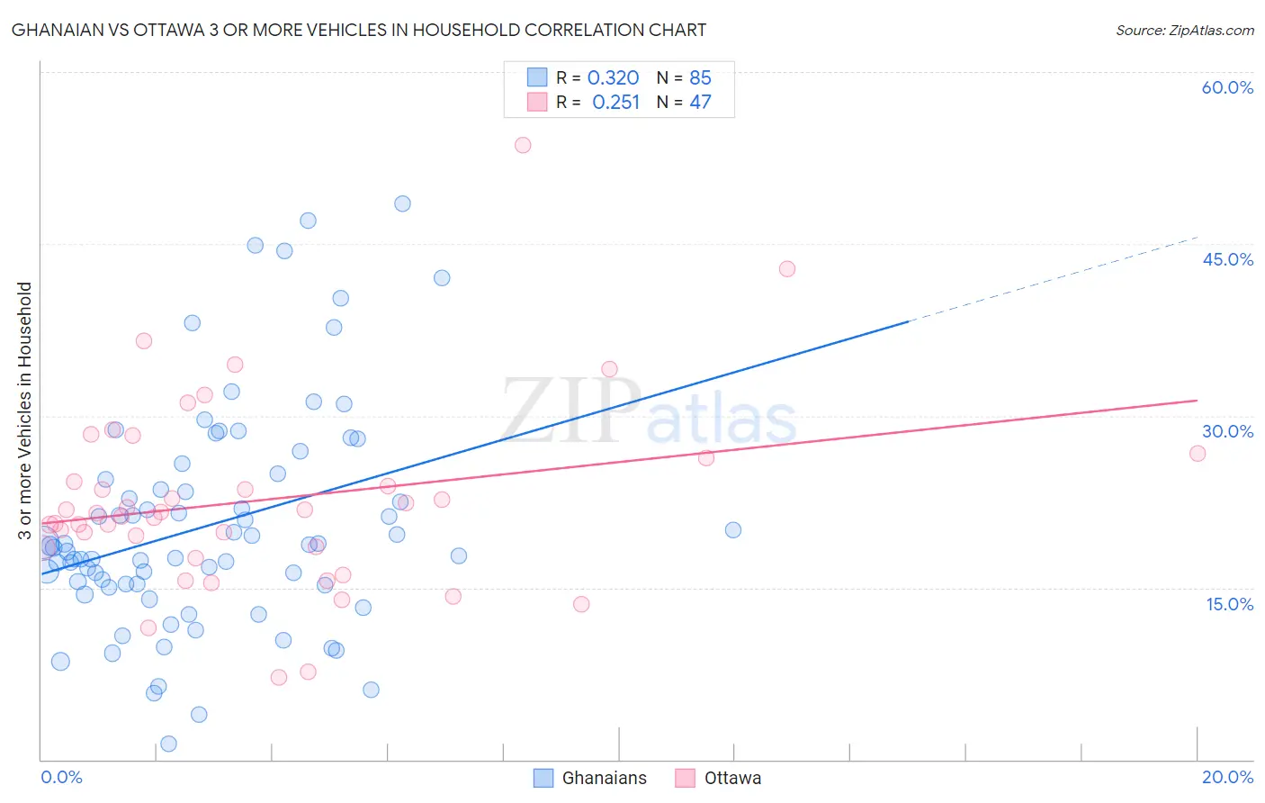 Ghanaian vs Ottawa 3 or more Vehicles in Household