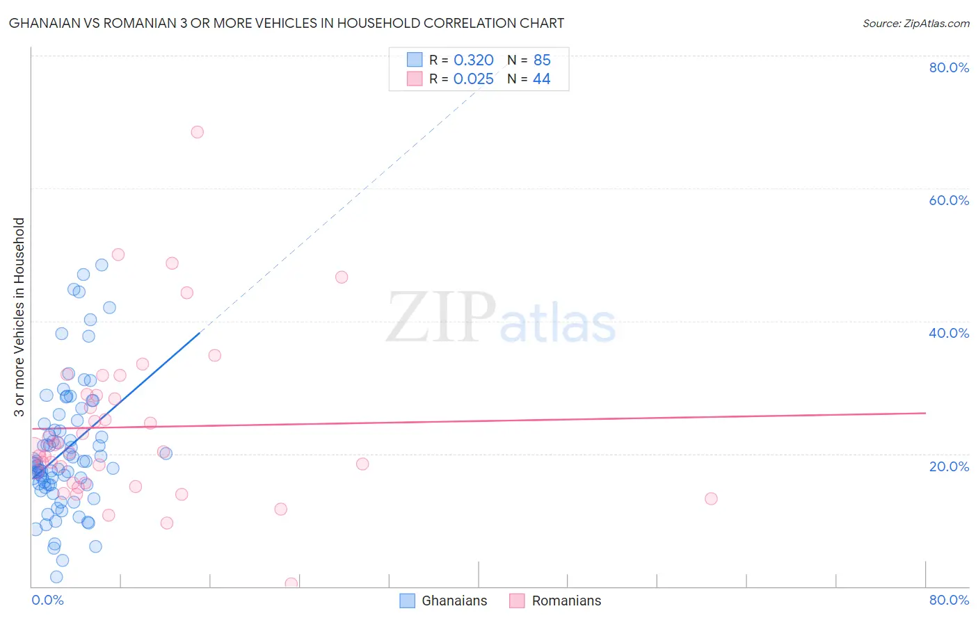 Ghanaian vs Romanian 3 or more Vehicles in Household