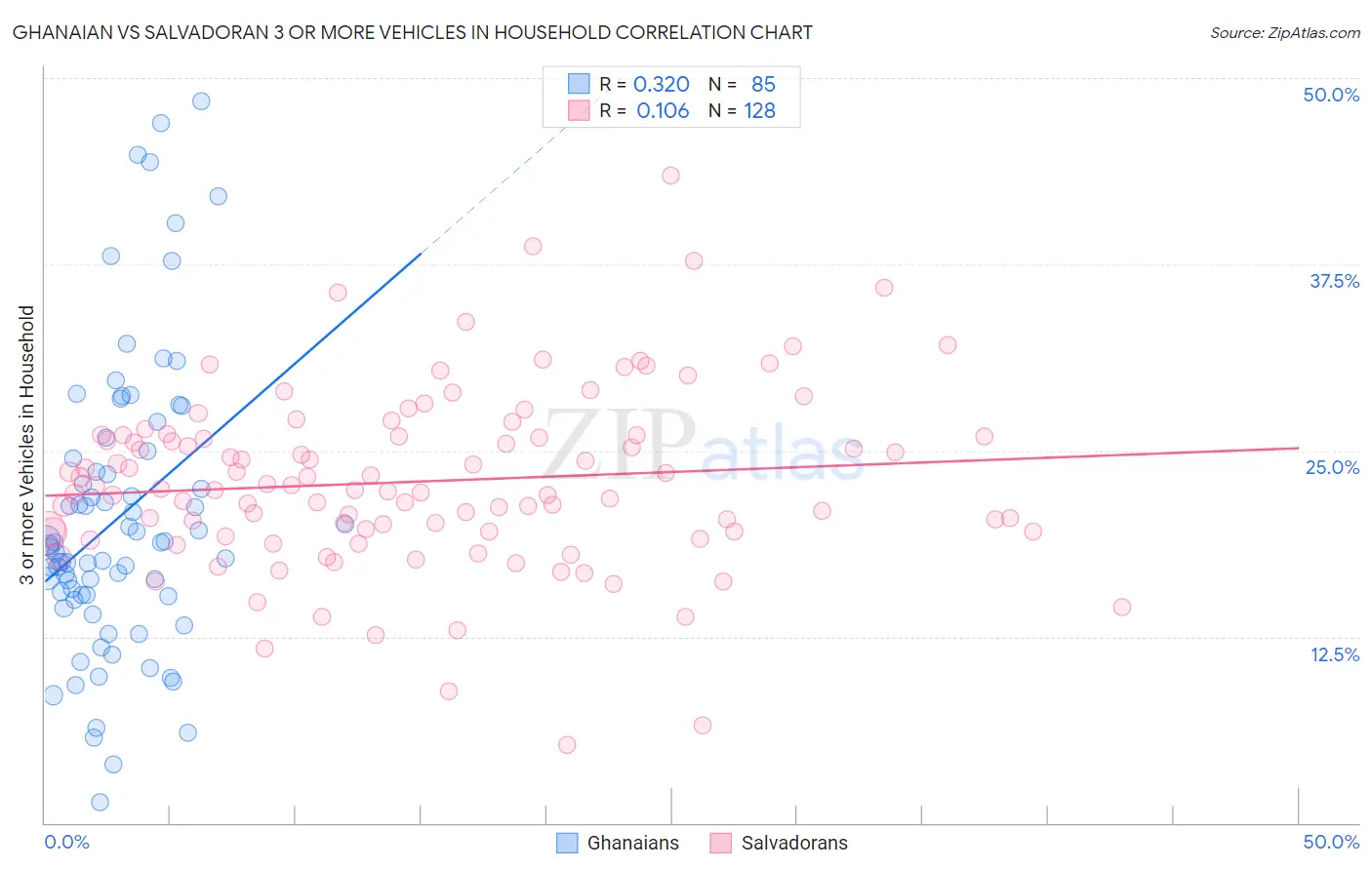 Ghanaian vs Salvadoran 3 or more Vehicles in Household
