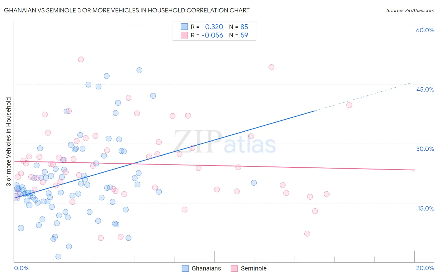 Ghanaian vs Seminole 3 or more Vehicles in Household